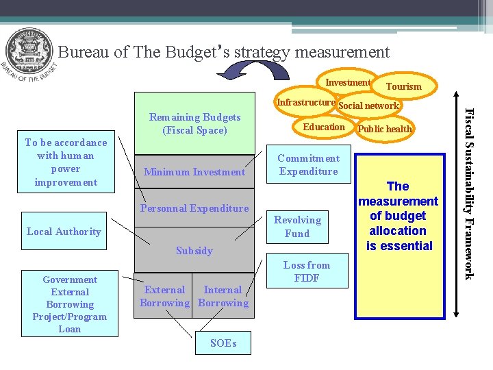  Bureau of The Budget’s strategy measurement Investment Tourism To be accordance with human