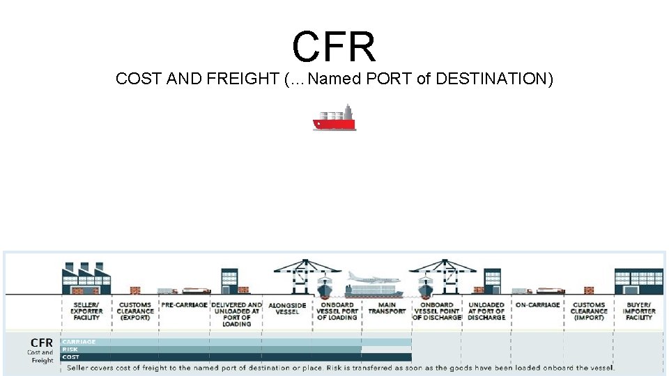 CFR COST AND FREIGHT (…Named PORT of DESTINATION) 