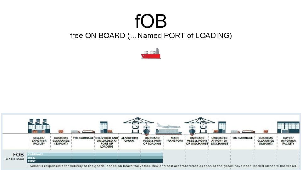 f. OB free ON BOARD (…Named PORT of LOADING) 