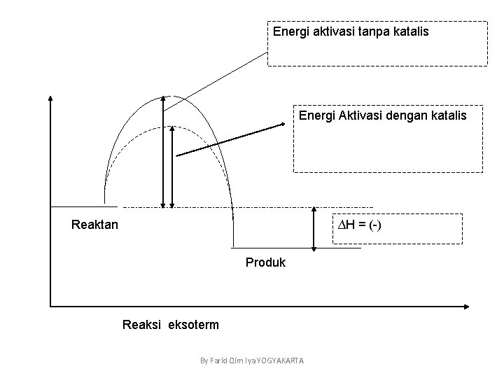 Energi aktivasi tanpa katalis Energi Aktivasi dengan katalis Reaktan ∆H = (-) Produk Reaksi