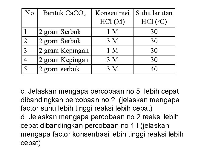 No 1 2 3 4 5 Bentuk Ca. CO 3 Konsentrasi Suhu larutan HCl