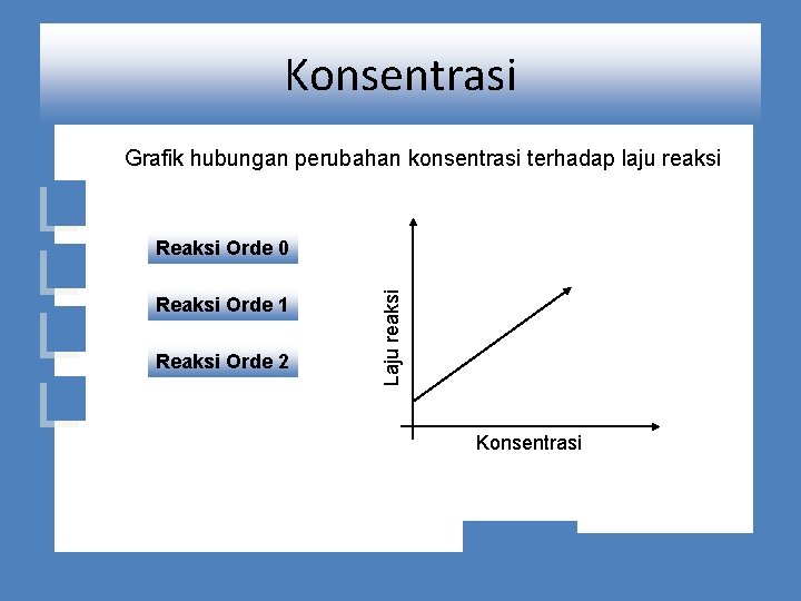 Konsentrasi Grafik hubungan perubahan konsentrasi terhadap laju reaksi Reaksi Orde 1 Reaksi Orde 2