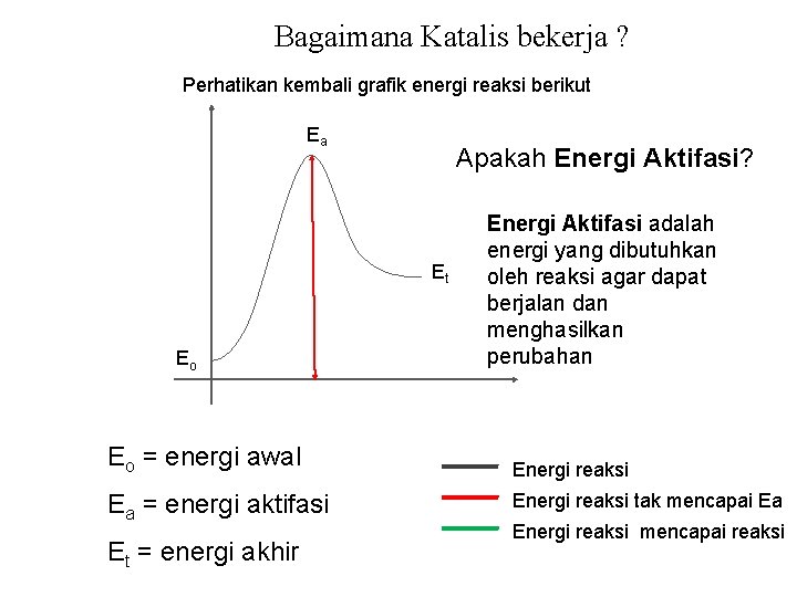 Bagaimana Katalis bekerja ? Perhatikan kembali grafik energi reaksi berikut Ea Apakah Energi Aktifasi?