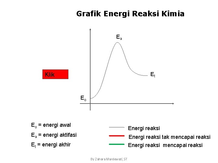 Grafik Energi Reaksi Kimia Ea Ea Et Klik lagi Klik Eo Eo = energi