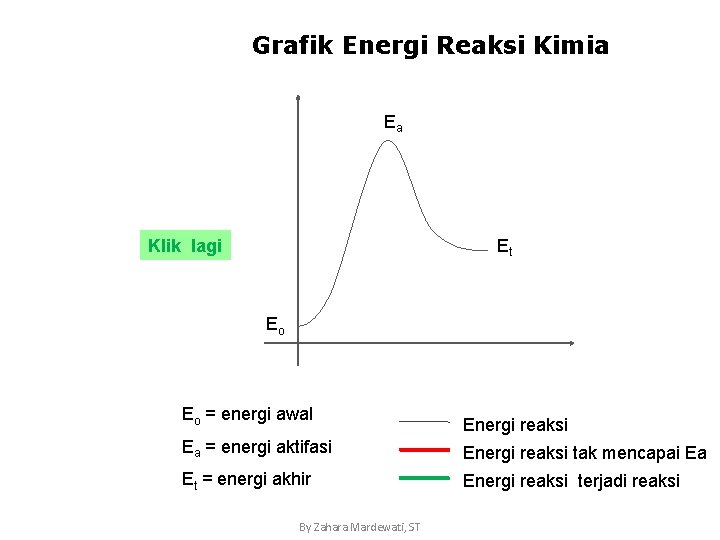 Grafik Energi Reaksi Kimia Ea Ea Klik lagi Et Eo Eo = energi awal