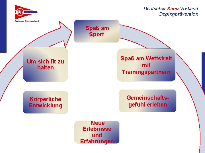 Deutscher Kanu-Verband Dopingprävention Spaß am Sport Um sich fit zu halten Spaß am Wettstreit