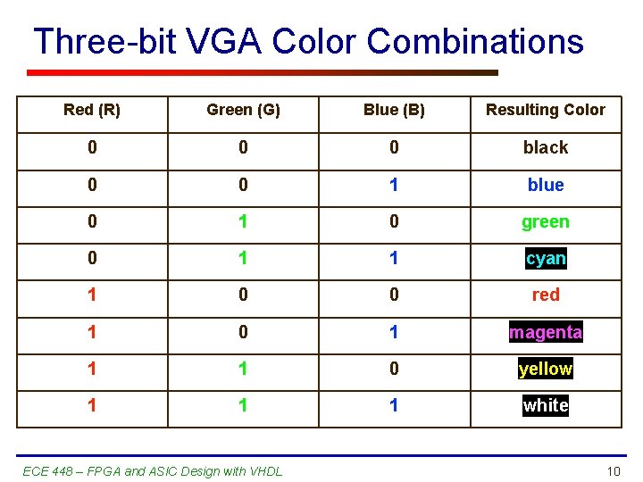 Three-bit VGA Color Combinations Red (R) Green (G) Blue (B) Resulting Color 0 0
