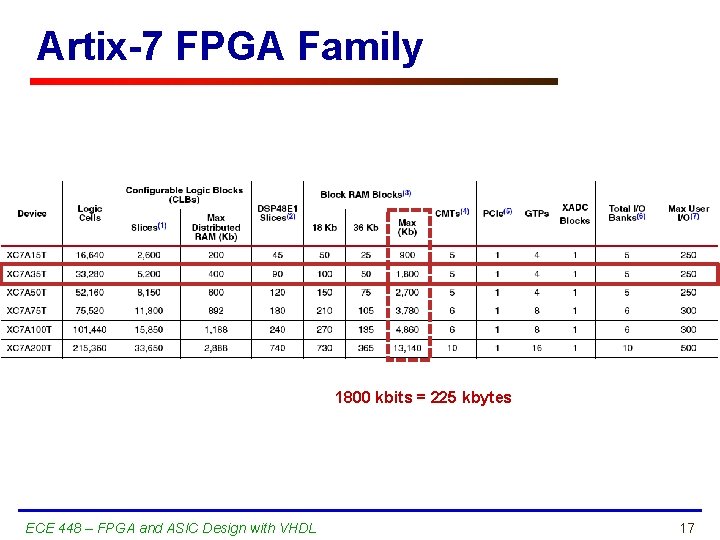 Artix-7 FPGA Family 1800 kbits = 225 kbytes ECE 448 – FPGA and ASIC