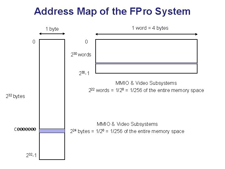 Address Map of the FPro System 1 word = 4 bytes 1 byte 0