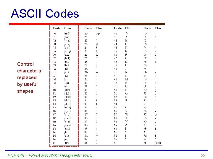 ASCII Codes Control characters replaced by useful shapes ECE 448 – FPGA and ASIC