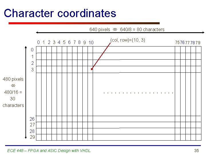 Character coordinates 640 pixels 640/8 = 80 characters 0 1 2 3 4 5