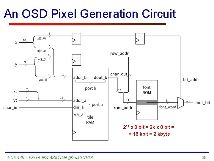 An OSD Pixel Generation Circuit we_a 211 x 8 bit = 2 k x