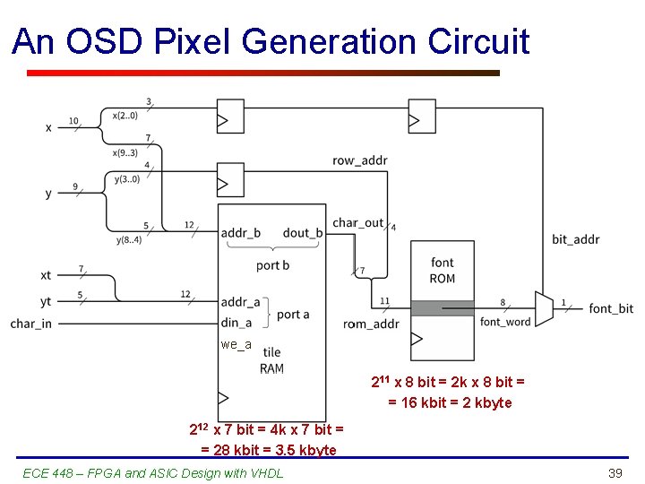 An OSD Pixel Generation Circuit we_a 211 x 8 bit = 2 k x