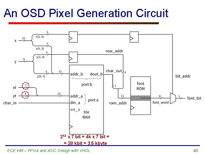 An OSD Pixel Generation Circuit we_a 212 x 7 bit = 4 k x