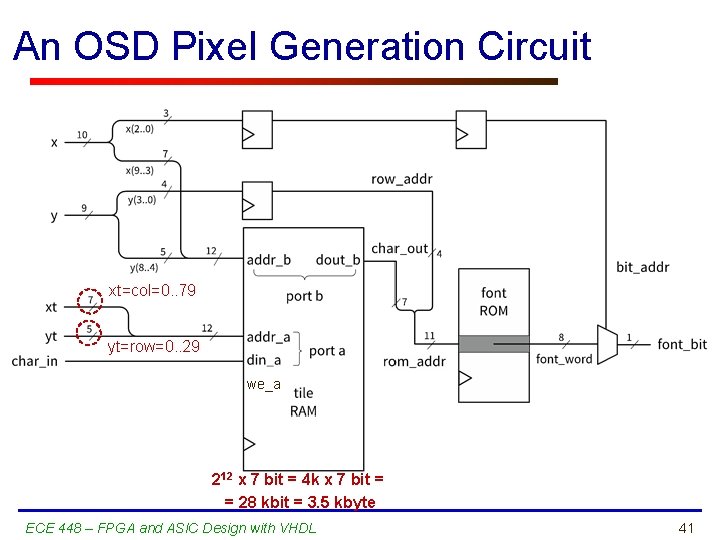 An OSD Pixel Generation Circuit xt=col=0. . 79 yt=row=0. . 29 we_a 212 x