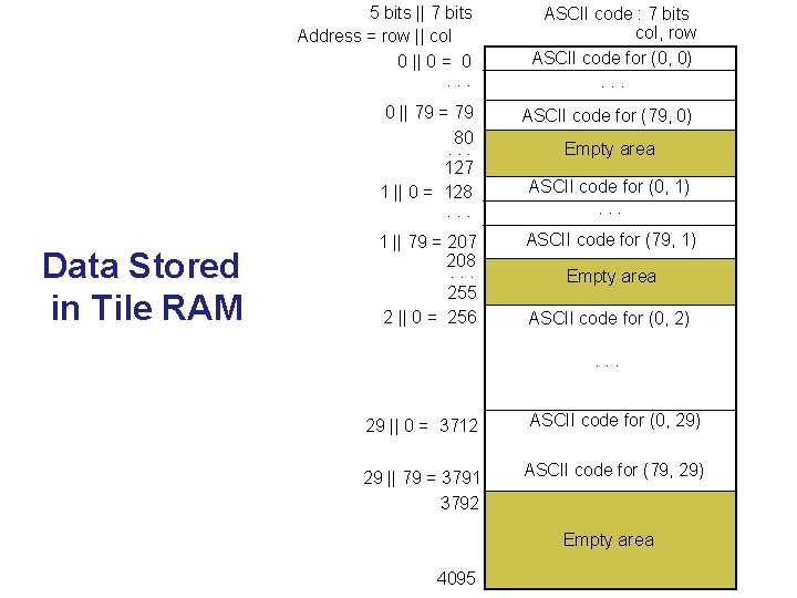 Data Stored in Tile RAM 5 bits || 7 bits Address = row ||