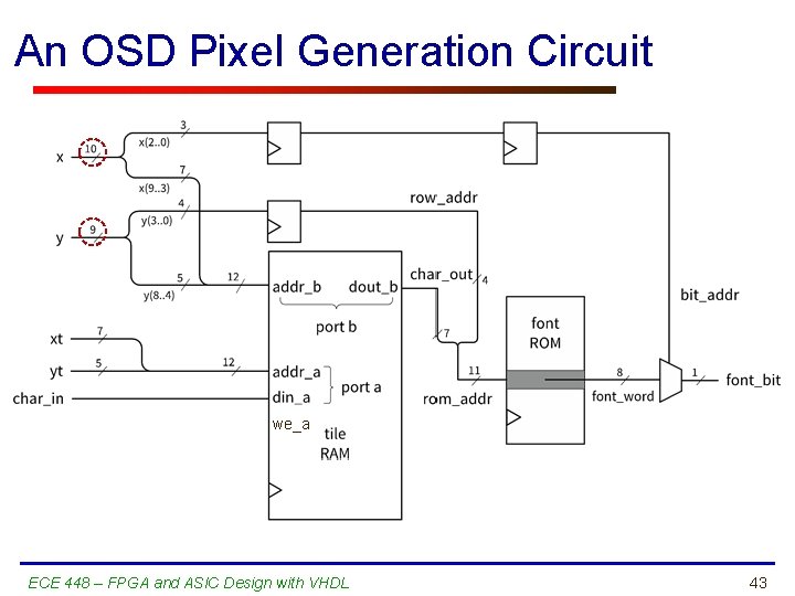 An OSD Pixel Generation Circuit we_a ECE 448 – FPGA and ASIC Design with