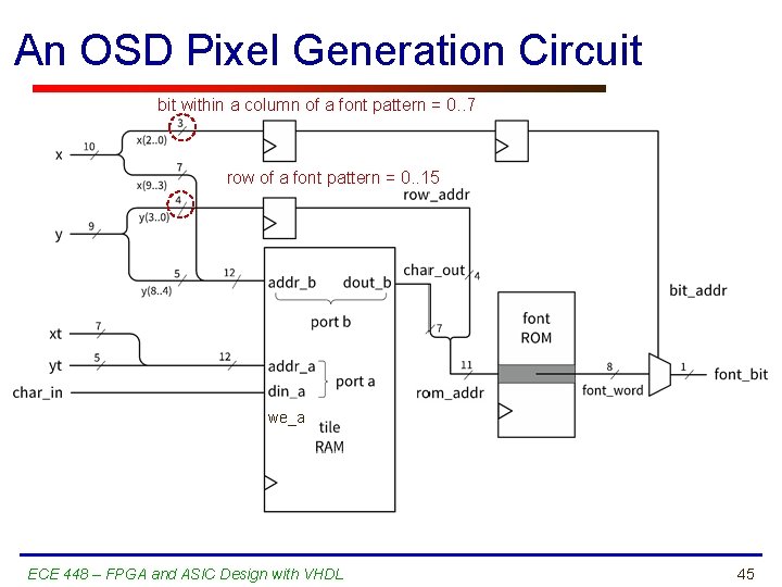 An OSD Pixel Generation Circuit bit within a column of a font pattern =