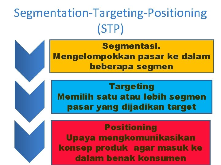 Segmentation-Targeting-Positioning (STP) Segmentasi. Mengelompokkan pasar ke dalam beberapa segmen Targeting Memilih satu atau lebih