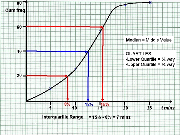 80 x x Cum freq 60 x Median = Middle Value 40 QUARTILES •