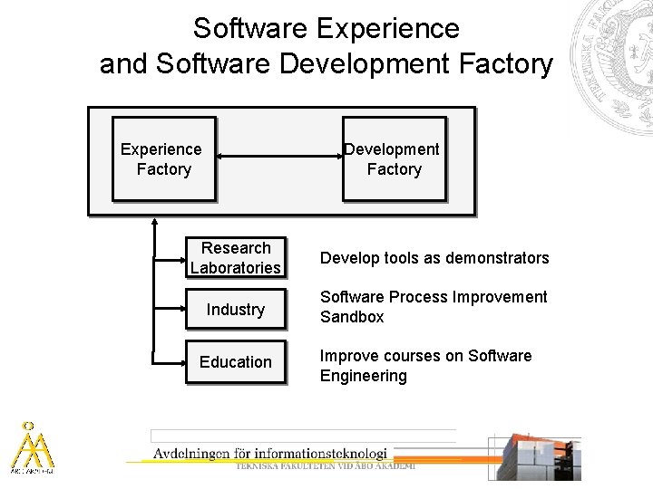 Software Experience and Software Development Factory Experience Factory Development Factory Research Laboratories Develop tools