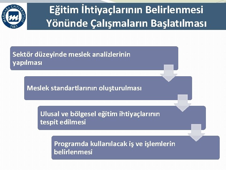 Eğitim İhtiyaçlarının Belirlenmesi Yönünde Çalışmaların Başlatılması Sektör düzeyinde meslek analizlerinin yapılması Meslek standartlarının oluşturulması