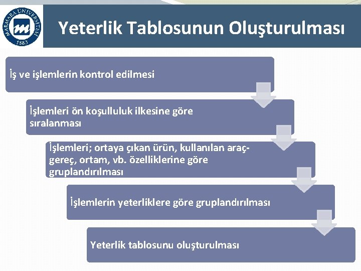 Yeterlik Tablosunun Oluşturulması İş ve işlemlerin kontrol edilmesi İşlemleri ön koşulluluk ilkesine göre sıralanması