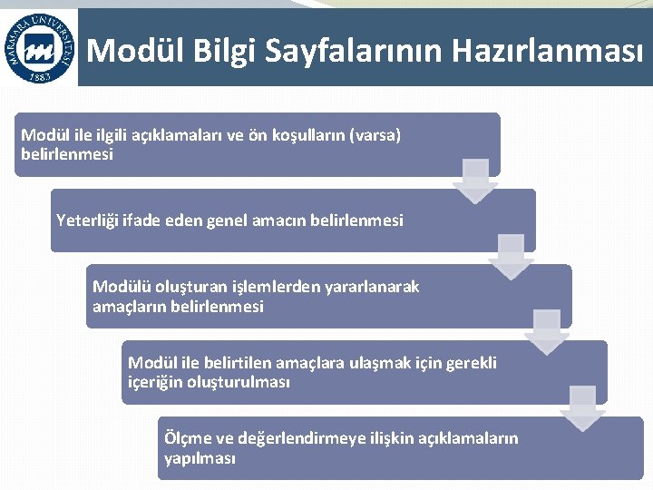 Modül Bilgi Sayfalarının Hazırlanması Modül ile ilgili açıklamaları ve ön koşulların (varsa) belirlenmesi Yeterliği