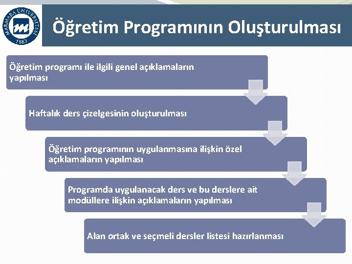Öğretim Programının Oluşturulması Öğretim programı ile ilgili genel açıklamaların yapılması Haftalık ders çizelgesinin oluşturulması