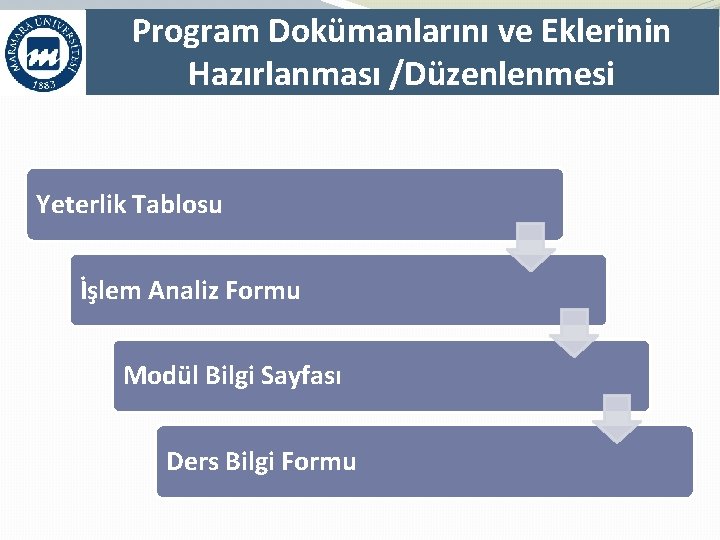 Program Dokümanlarını ve Eklerinin Hazırlanması /Düzenlenmesi Yeterlik Tablosu İşlem Analiz Formu Modül Bilgi Sayfası