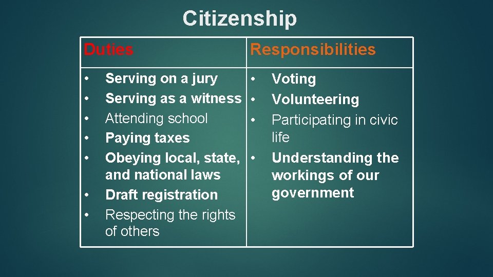 Citizenship Duties Responsibilities • • • Serving on a jury Serving as a witness