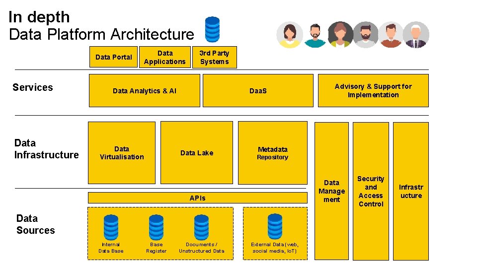 In depth Data Platform Architecture Data Portal Services Data Infrastructure Data Applications 3 rd