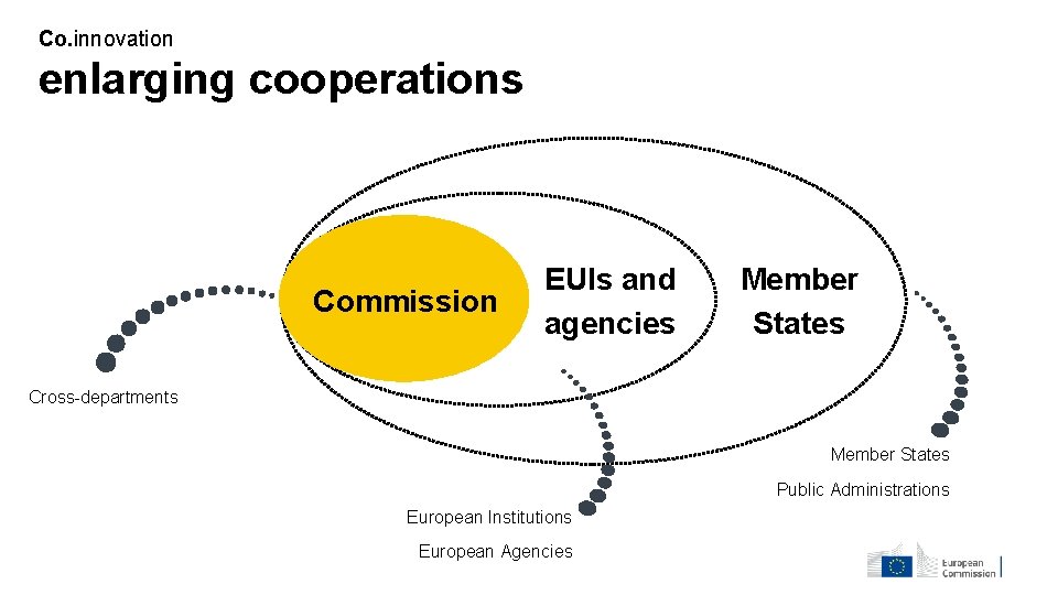 Co. innovation enlarging cooperations Commission EUIs and agencies Member States Cross-departments Member States Public