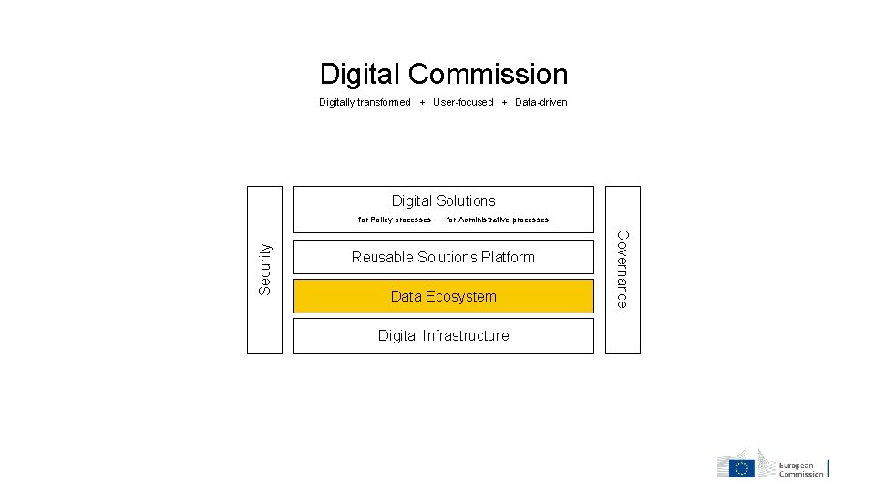 Digital Commission Digitally transformed + User-focused + Data-driven Digital Solutions for Administrative processes Reusable