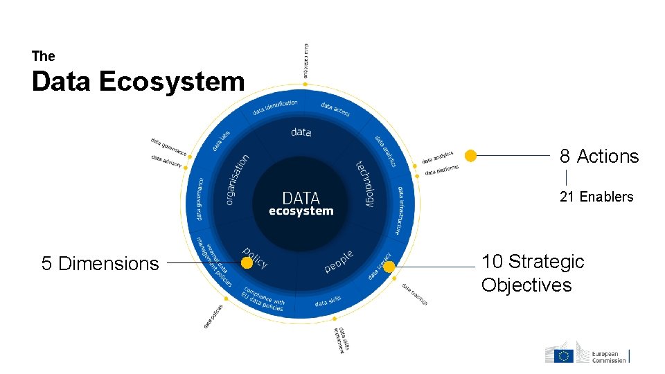 The Data Ecosystem 8 Actions 21 Enablers 5 Dimensions 10 Strategic Objectives 