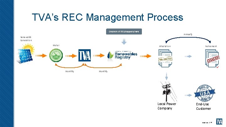 TVA’s REC Management Process Creation of RECs happens here Annually Renewable Generation Meter Attestation