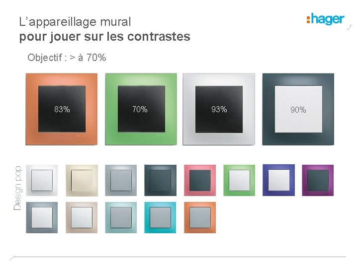 L’appareillage mural pour jouer sur les contrastes Objectif : > à 70% 83% 70%