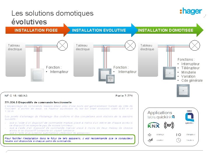 Les solutions domotiques évolutives INSTALLATION FIGEE Tableau électrique INSTALLATION EVOLUTIVE Tableau électrique Fonction :