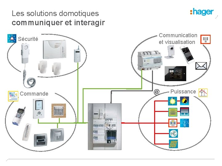 Les solutions domotiques communiquer et interagir Sécurité Commande Communication et visualisation @ Puissance 