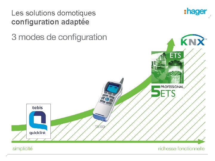 Les solutions domotiques configuration adaptée 