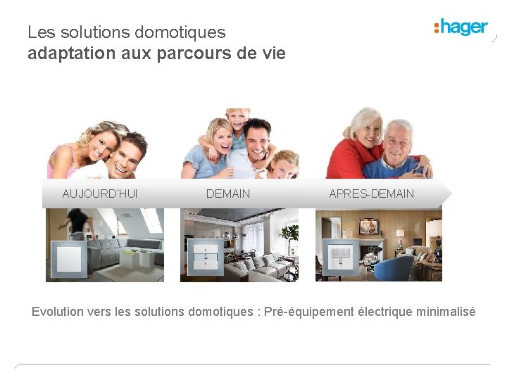 Les solutions domotiques adaptation aux parcours de vie AUJOURD’HUI DEMAIN APRES-DEMAIN Evolution vers les