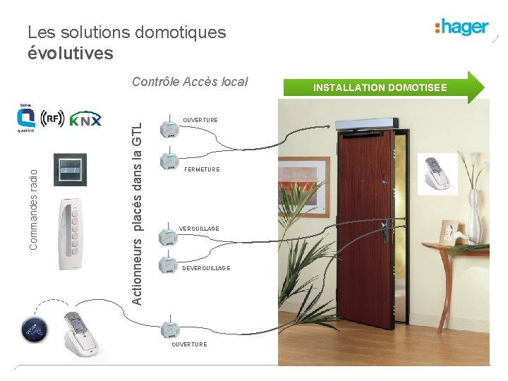 Les solutions domotiques évolutives Actionneurs placés dans la GTL Commandes radio Contrôle Accès local