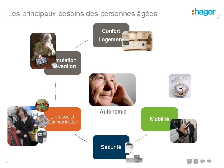 Les principaux besoins des personnes âgées Confort Logement Stimulation Prévention Lien social Santé Autonomie