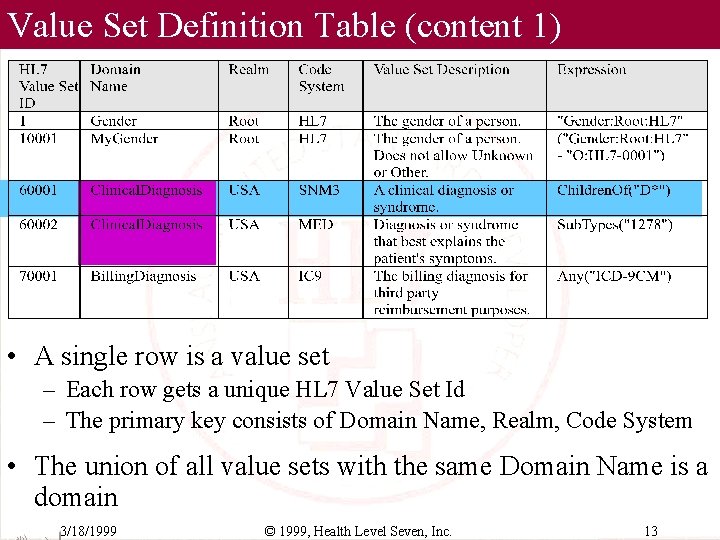 Value Set Definition Table (content 1) • A single row is a value set