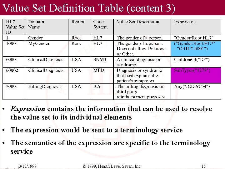 Value Set Definition Table (content 3) • Expression contains the information that can be