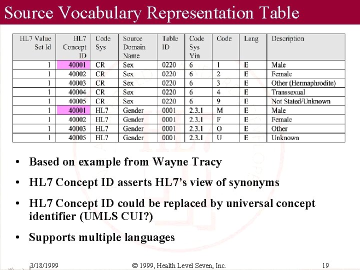 Source Vocabulary Representation Table • Based on example from Wayne Tracy • HL 7