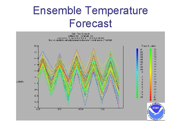 Ensemble Temperature Forecast 