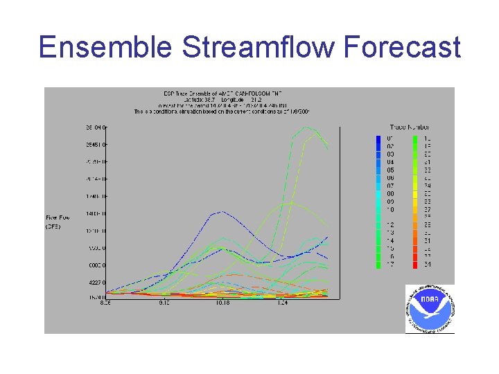 Ensemble Streamflow Forecast 