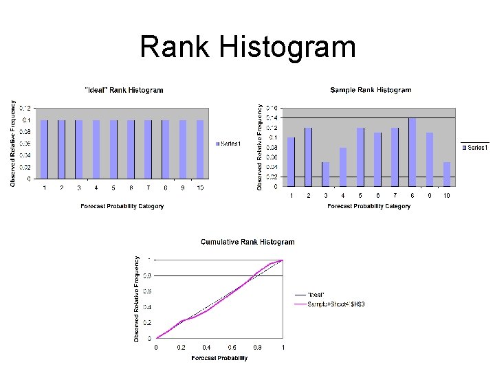 Rank Histogram 