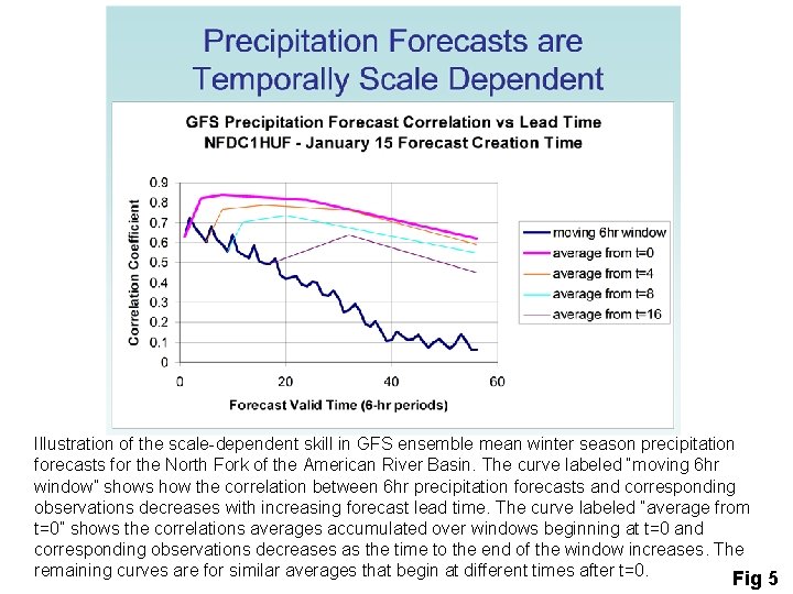 Illustration of the scale-dependent skill in GFS ensemble mean winter season precipitation forecasts for